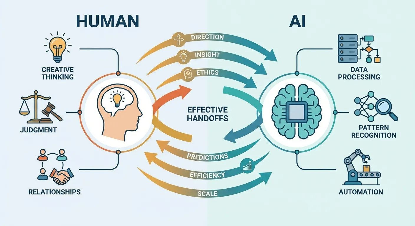Visual showing human-AI collaboration workflow in professional setting