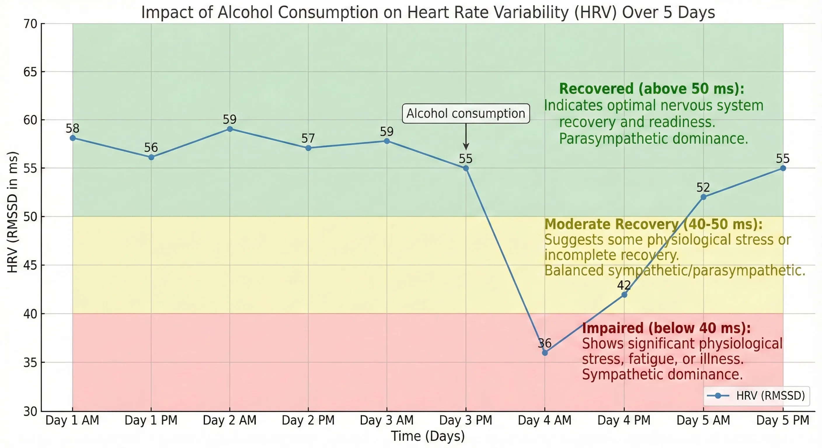 HRV trend showing suppression after alcohol consumption