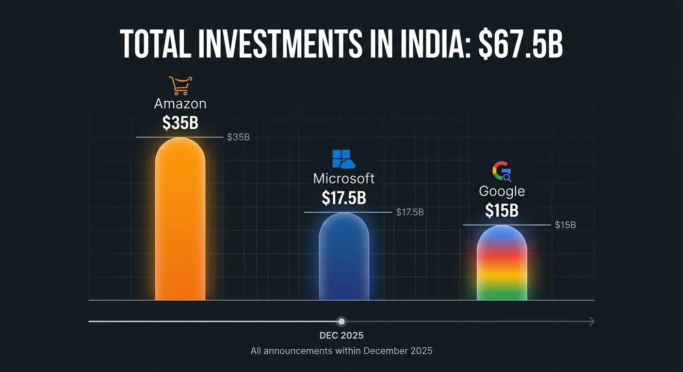 Infographic comparing Big Tech investment amounts in India's AI infrastructure